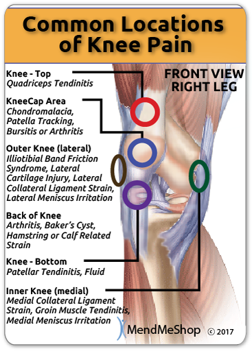 location of knee pain correlated to injury