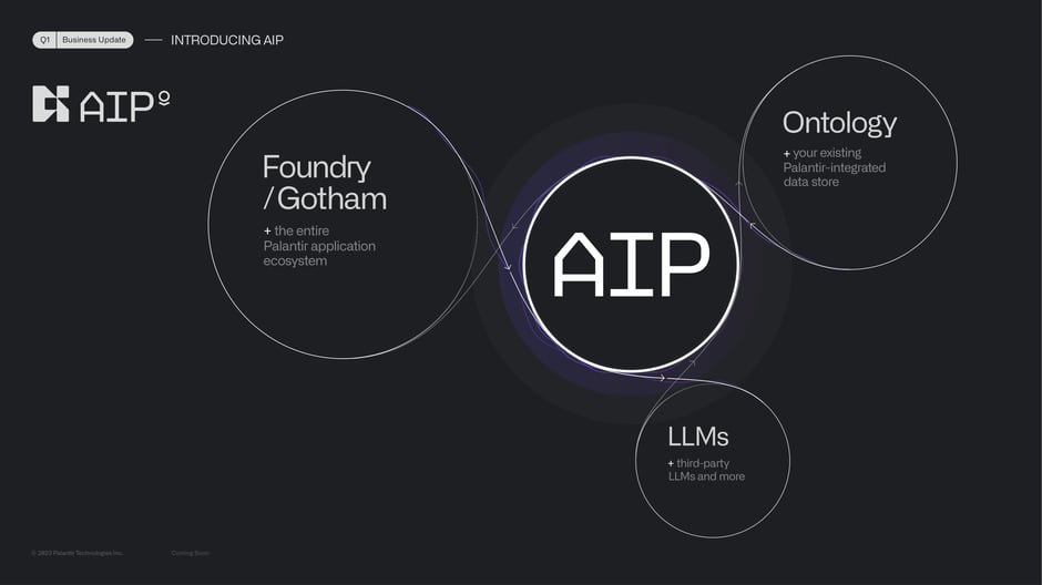 AIP architecture: Foundry, Ontology, and third-party LLMs