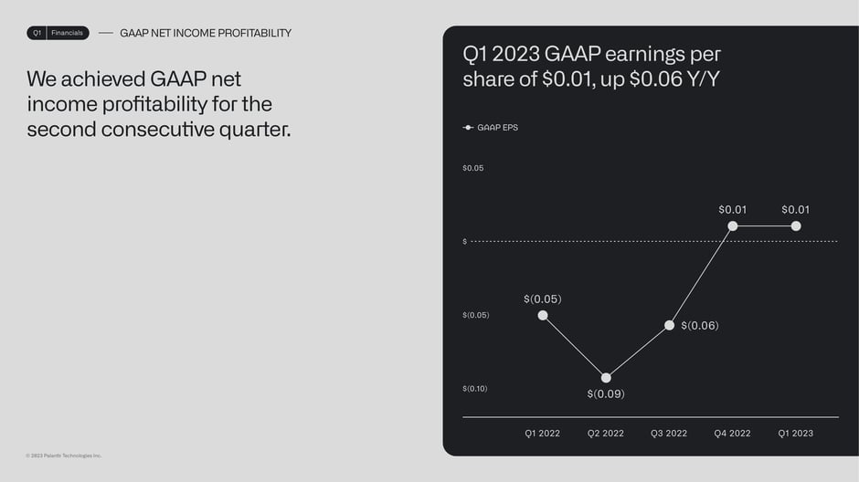 GAAP EPS of $0.01 for second consecutive quarter
