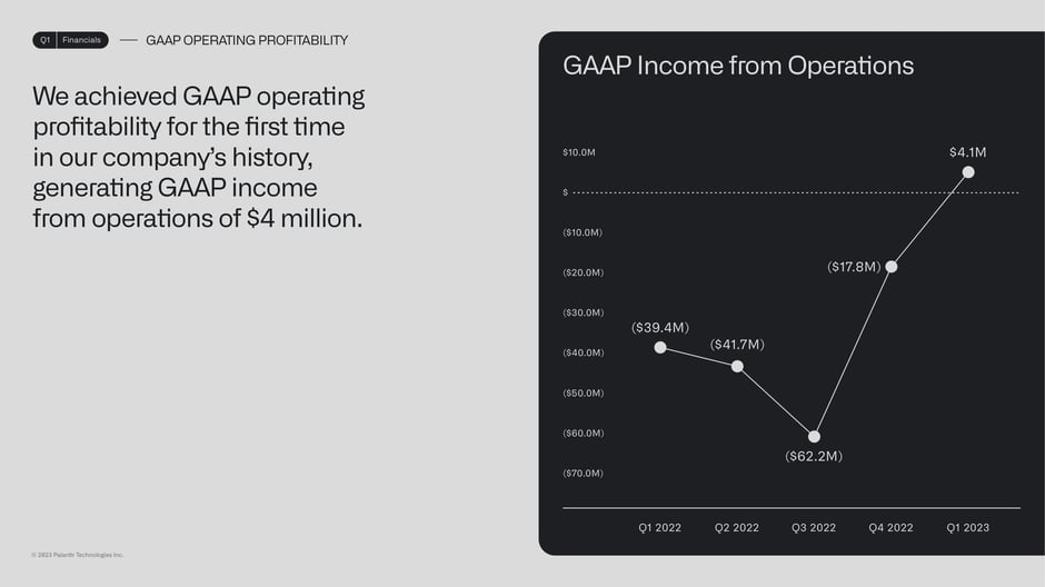 First-ever GAAP operating income at $4.1 million