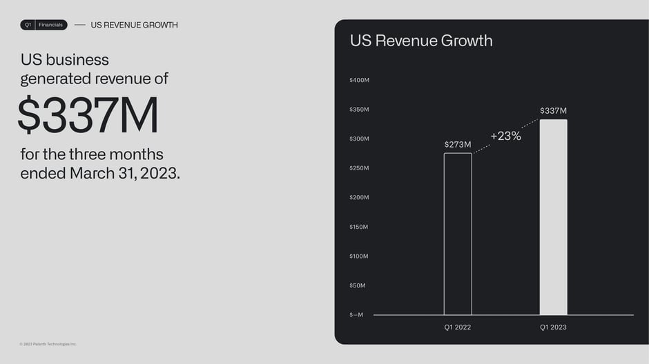 US revenue reaches $337 million, up 23% year-over-year