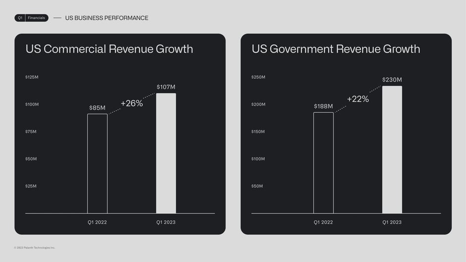 US commercial revenue $107M (+26%) and government $230M (+22%)