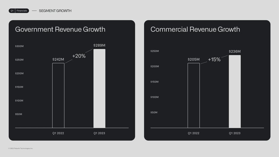 Global segment split: government $289M and commercial $236M