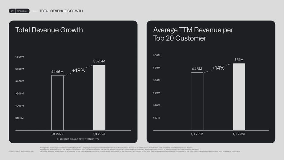 Total revenue $525M with top-20 customers averaging $51M TTM