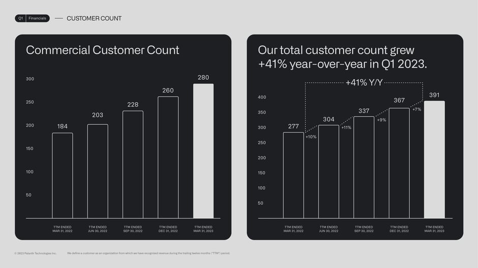 Total customer count reaches 391, up 41% year-over-year