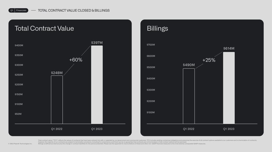 Total contract value $397M (+60%) and billings $614M (+25%)