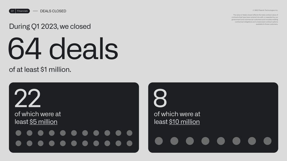 64 deals closed above $1M, including 8 above $10M