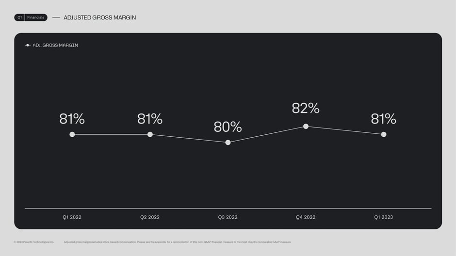 Adjusted gross margin stable at 81%