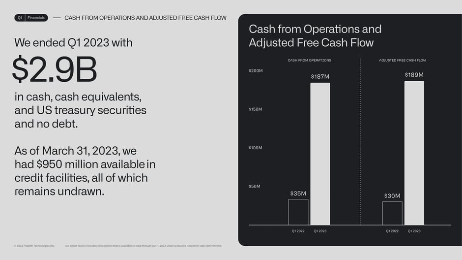 $2.9B cash position with zero debt and $189M adjusted FCF