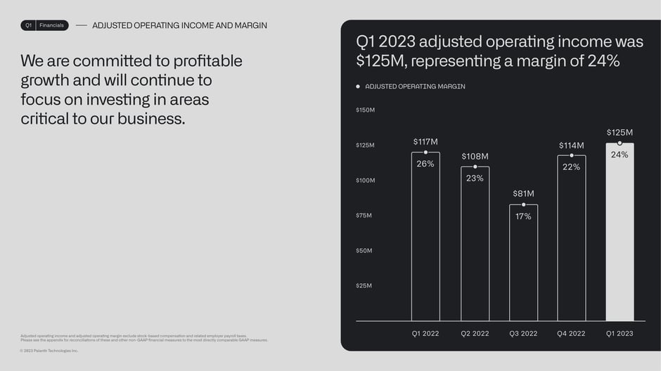 Adjusted operating income $125M at 24% margin