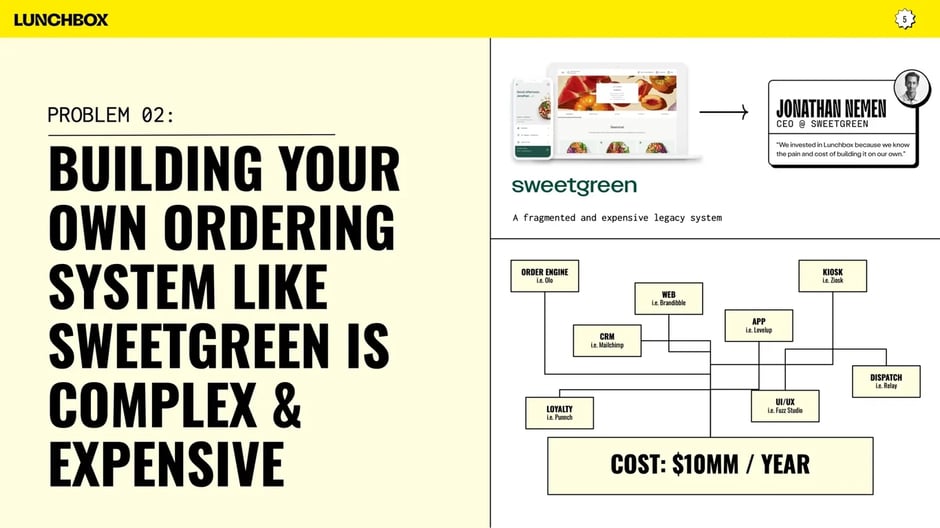 Building your own ordering system like SweetGreen is complex and expensive