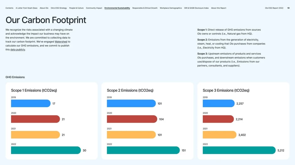 Carbon footprint by scope breakdown