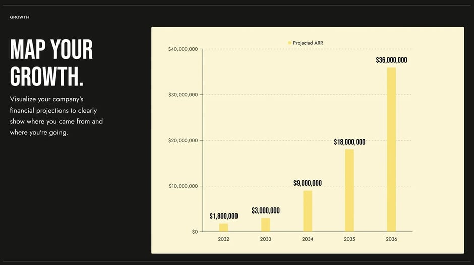 Growth projections: $1.8M to $36M ARR