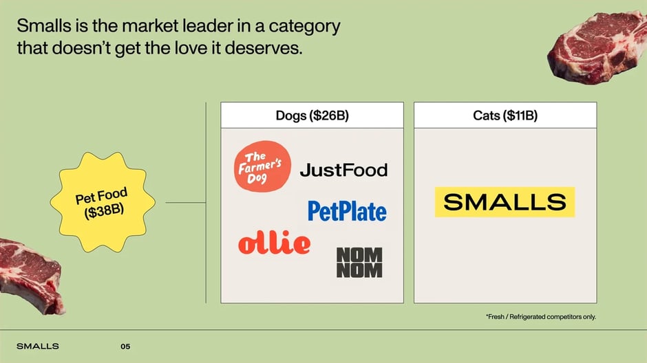 Smalls is the sole leader in fresh, refrigerated cat food