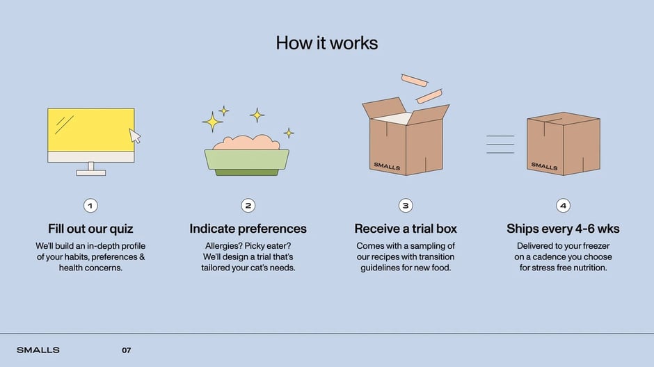 Four-step quiz to personalized recurring delivery