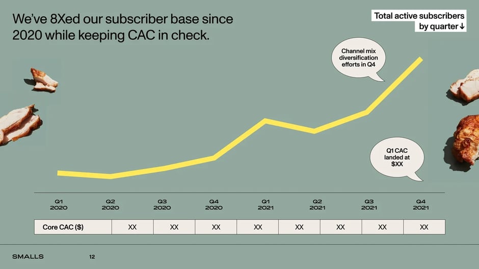 8x subscriber growth since 2020 with disciplined unit economics
