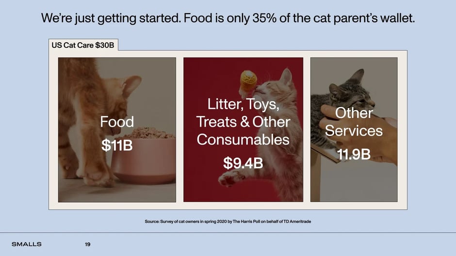 Strong attach rates position expansion into cat accessories
