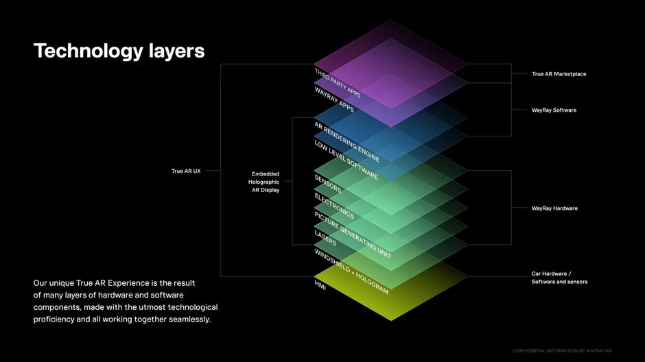 Technology layers integrate hardware and software seamlessly