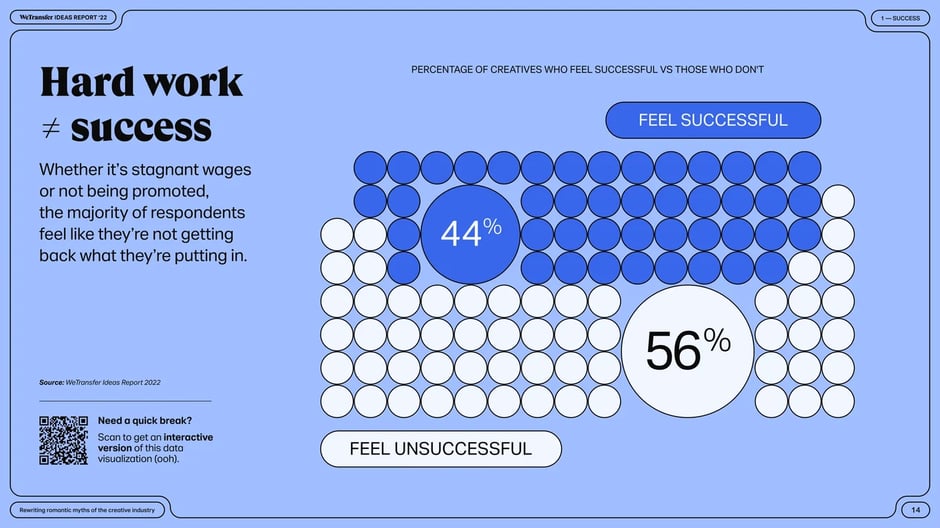 Hard work as success metric divides creative community