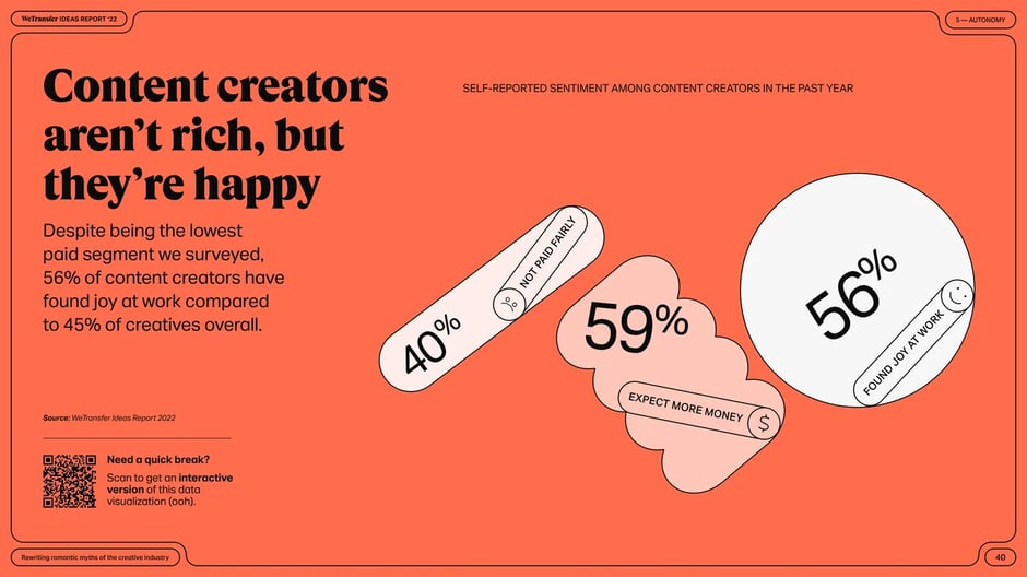 80% of creatives misunderstand emerging technologies