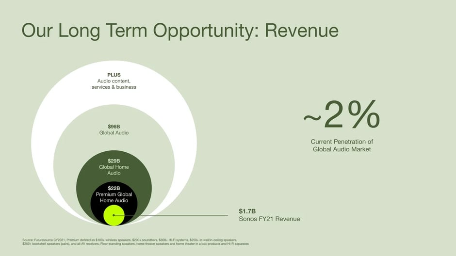Our Long Term Opportunity: Revenue