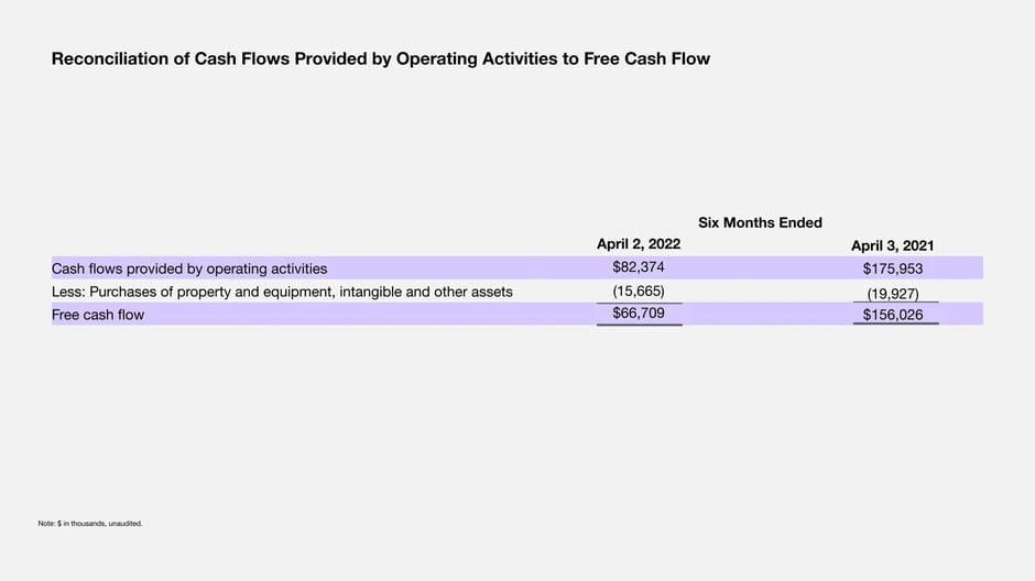 Reconciliation of Cash Flow from Operating Activities