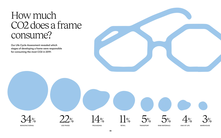 Materials environmental profile and impact