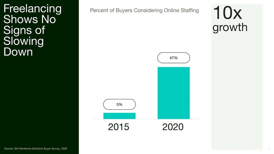Freelancing Shows No Signs of Slowing