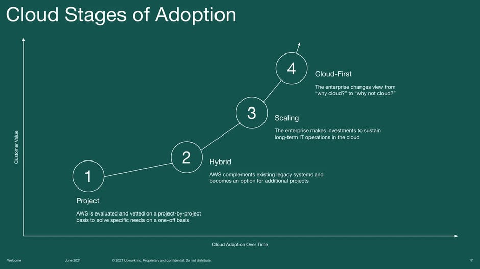 Cloud Adoption Stages Framework