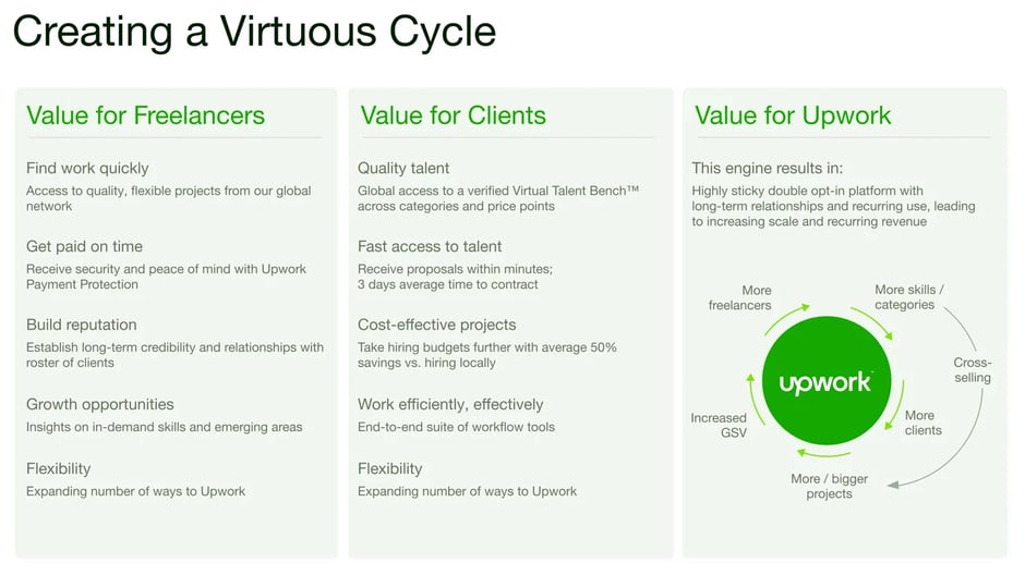 Flywheel of Value Creation