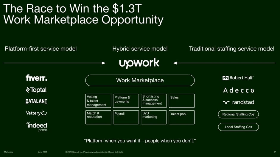 Race to Win $1.3T Work Marketplace