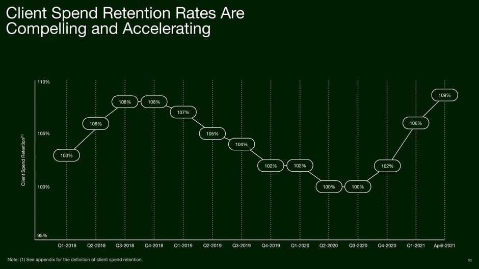 Client Spend Retention Rates Are Compelling
