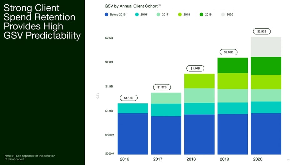 GSV Growth by Annual Client Cohort