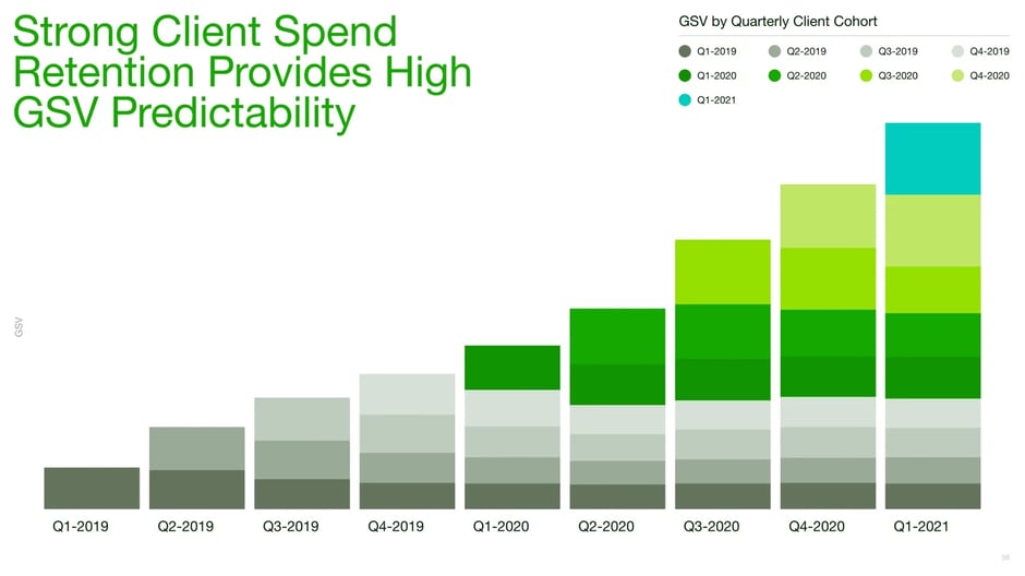 Retention Provides Revenue Predictability