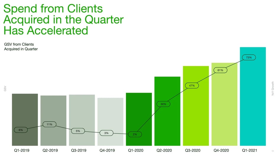 Client Behavior Changing Post-Q2 2020