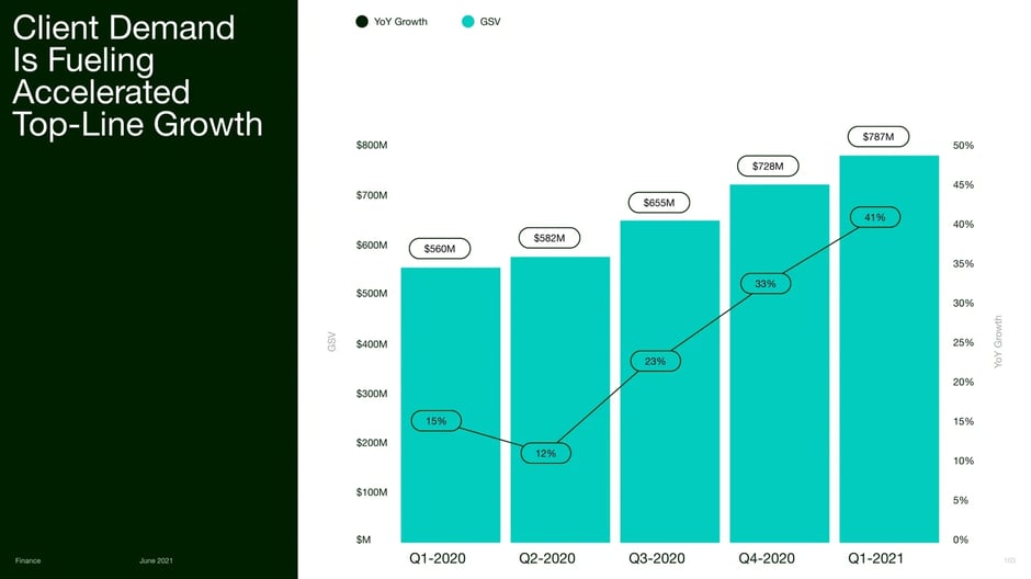 Client Demand Fueling Growth