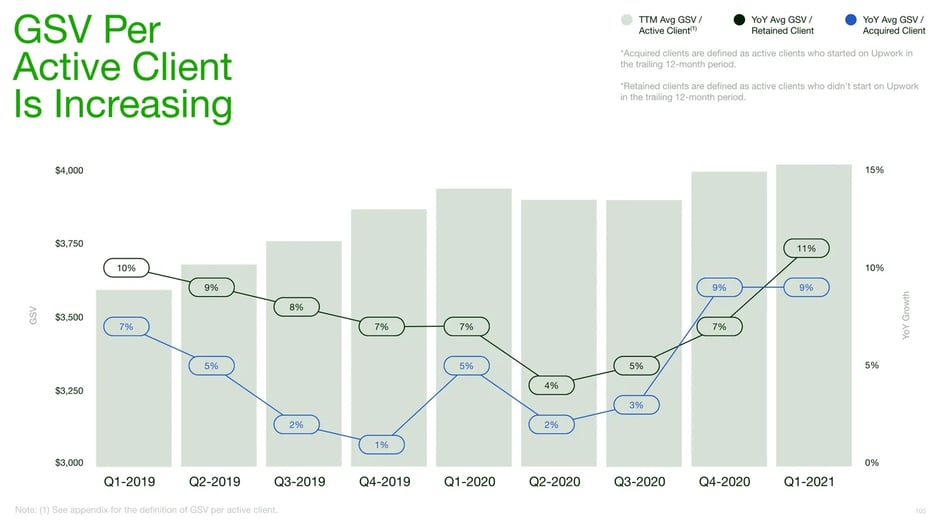Average GSV Per Client Metrics