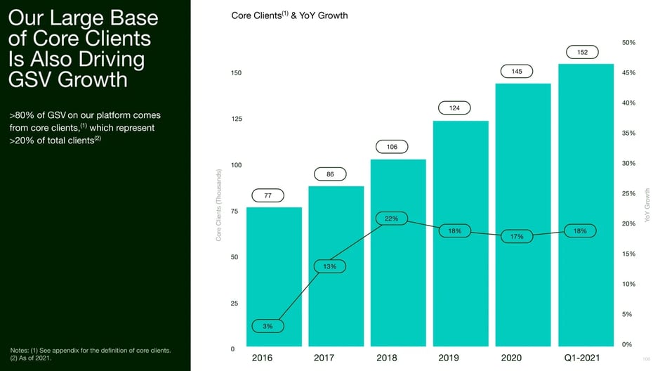 Large Core Clients GSV Contribution