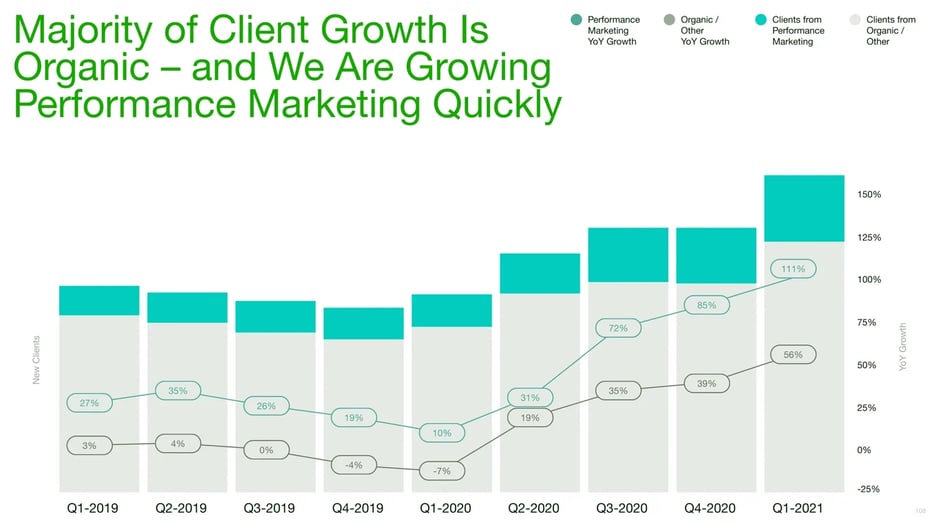Organic Growth and Performance Marketing