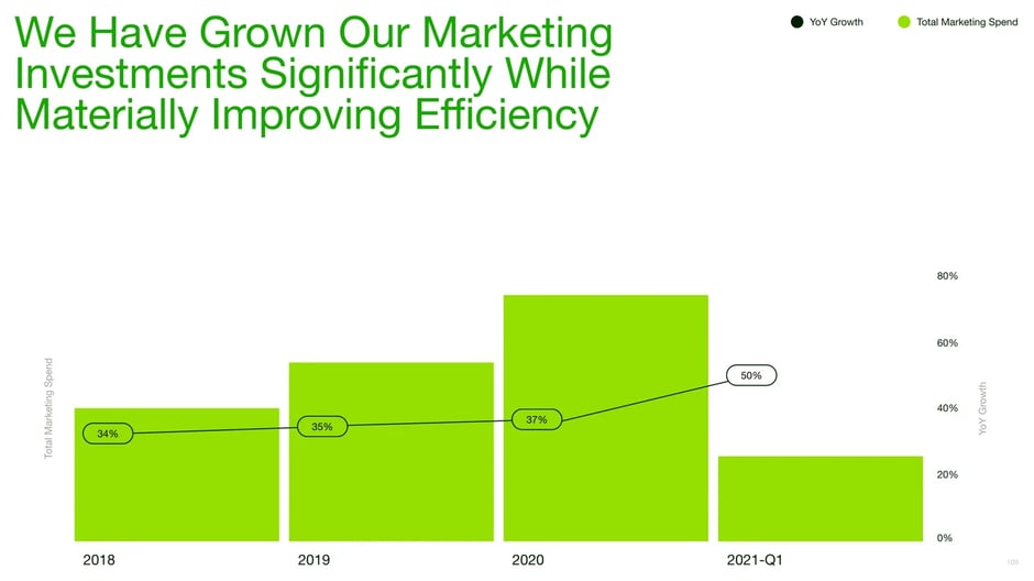 Marketing Investment and Growth Scaling