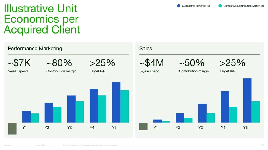 Unit Economics and Cumulative Contributions
