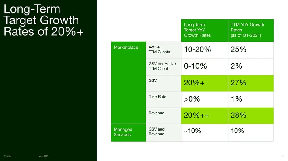 Long-Term Target Growth Rates of 20%+