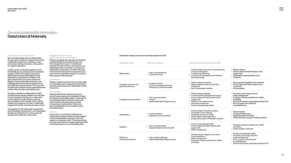 Supplier labor practices and standards
