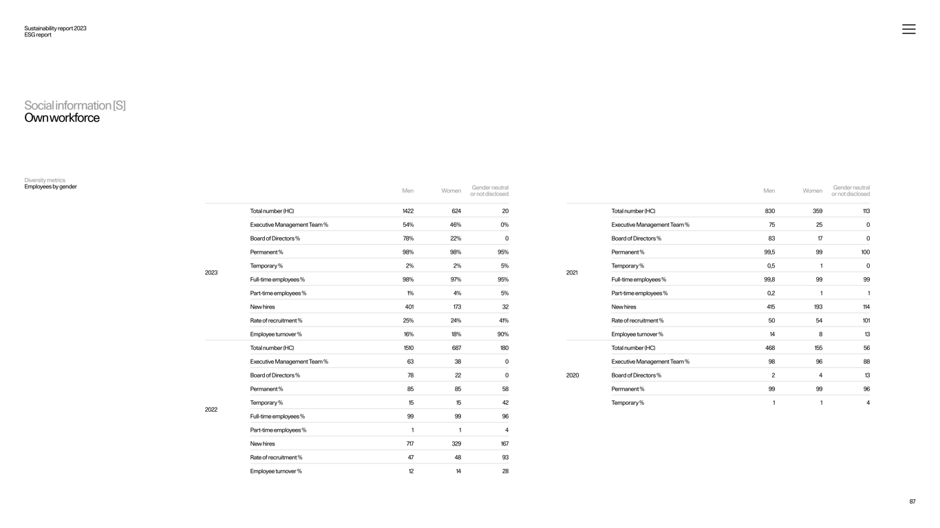SASB labor practices and supply chain