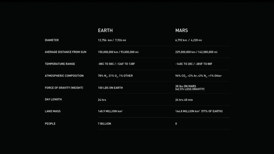 Earth versus Mars characteristics
