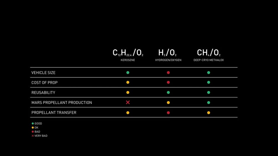 Propellant comparison performance table