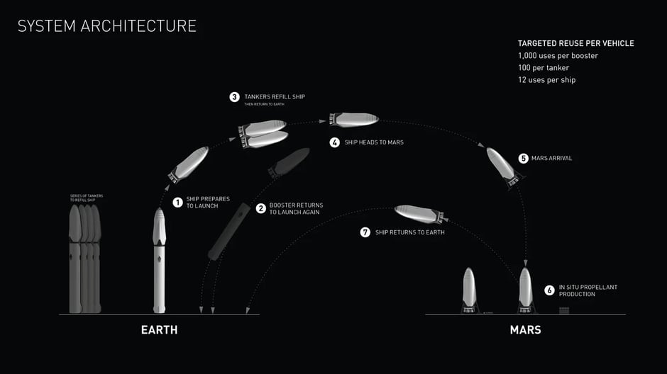 Earth and Mars transportation system