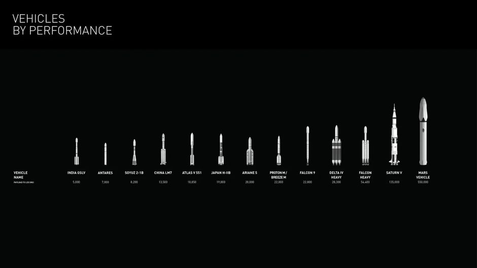 Launch vehicles by payload capacity