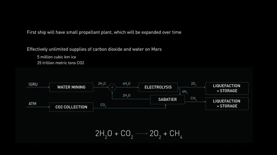 Mars settlement growth and phases