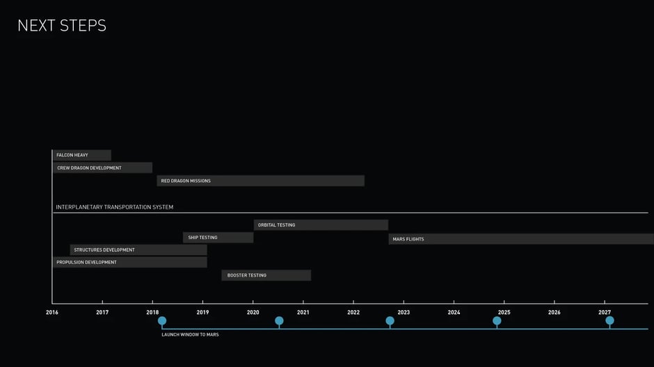 Rapid iteration and testing methodology